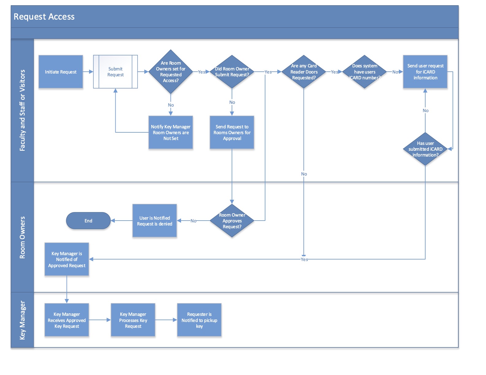 KeysFlowChart.jpg