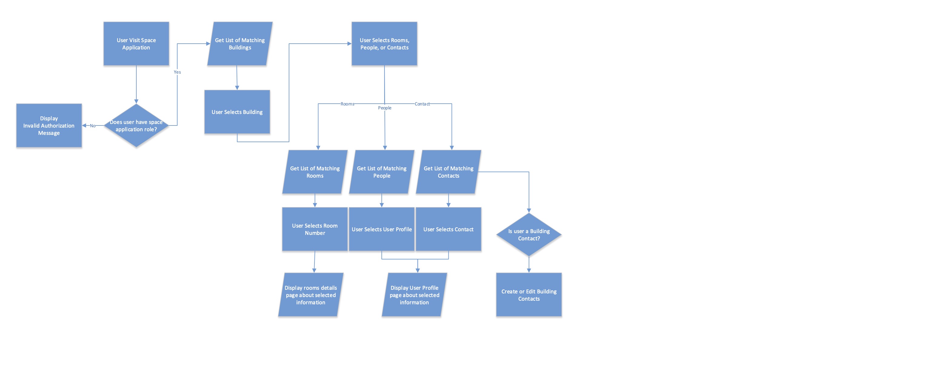 SpacesFlowChart.jpg